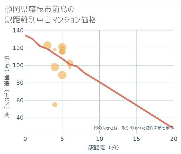 静岡県藤枝市前島の徒歩距離別の中古マンション坪単価