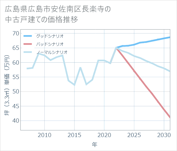 広島県広島市安佐南区長楽寺の中古戸建て価格推移