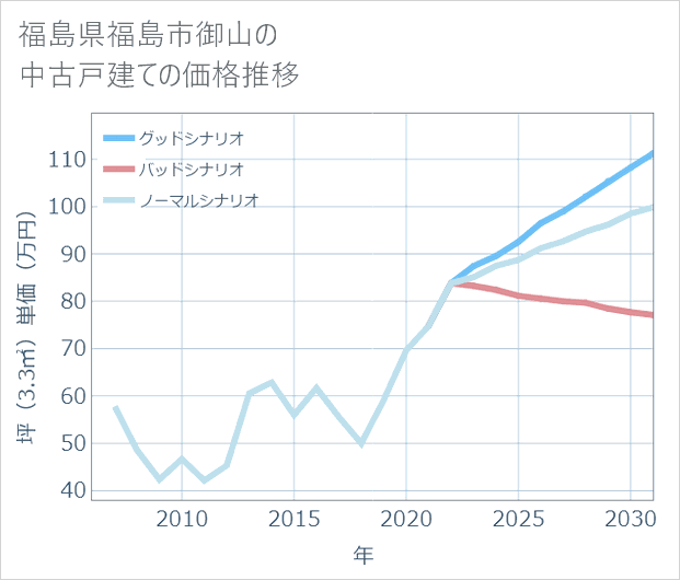福島県福島市御山の中古戸建て価格推移