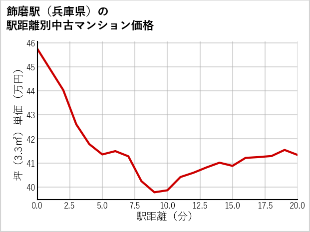 飾磨駅（兵庫県）の徒歩距離別の中古マンション坪単価