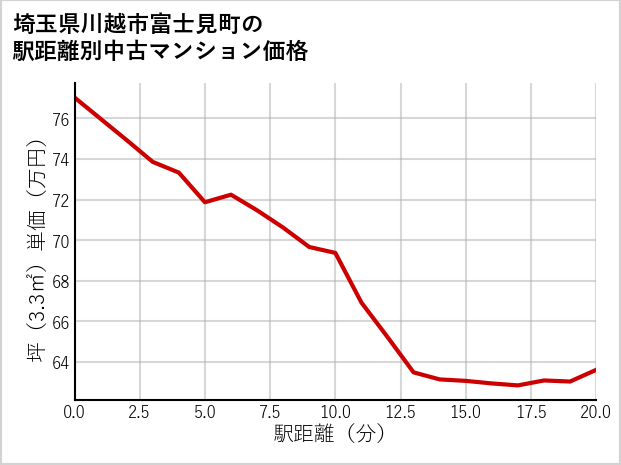 埼玉県川越市富士見町の徒歩距離別の中古マンション坪単価