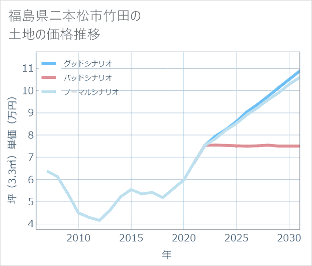 福島県二本松市竹田の土地価格推移