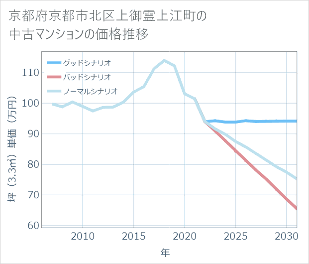 京都府京都市北区上御霊上江町の中古マンション価格推移