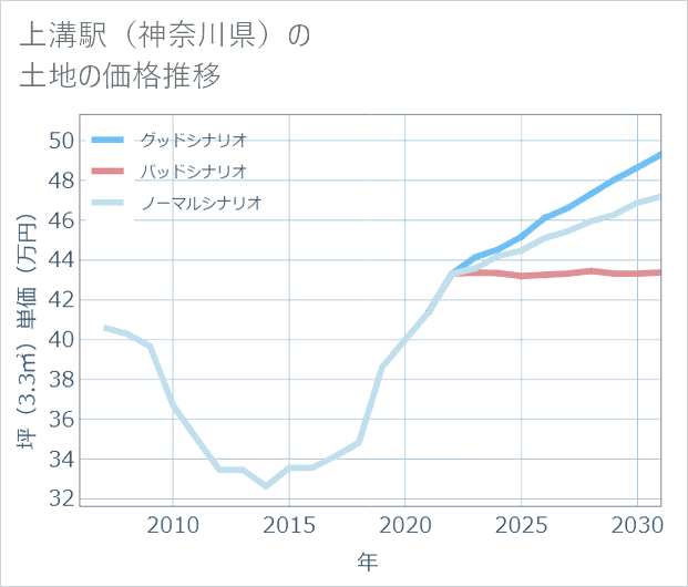 上溝駅(神奈川県)の土地価格推移