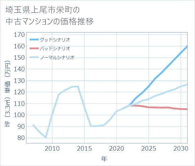 埼玉県上尾市栄町の中古マンション価格推移