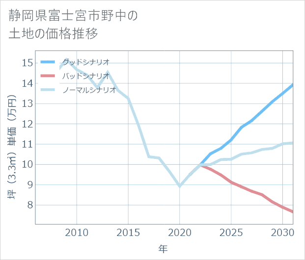 静岡県富士宮市野中の土地価格推移