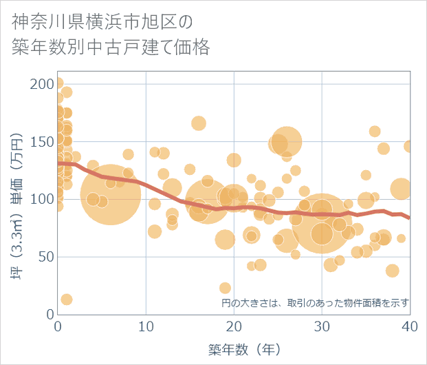 神奈川県横浜市旭区の築年数別の中古戸建て坪単価