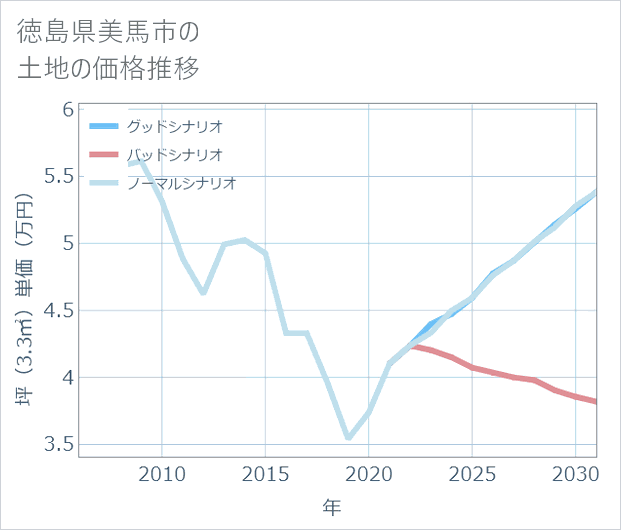 徳島県美馬市の土地価格推移