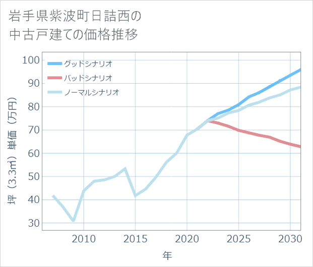 岩手県紫波町日詰西の中古戸建て価格推移