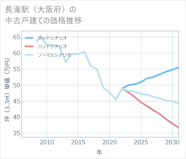 長滝駅（大阪府）の中古戸建て価格推移