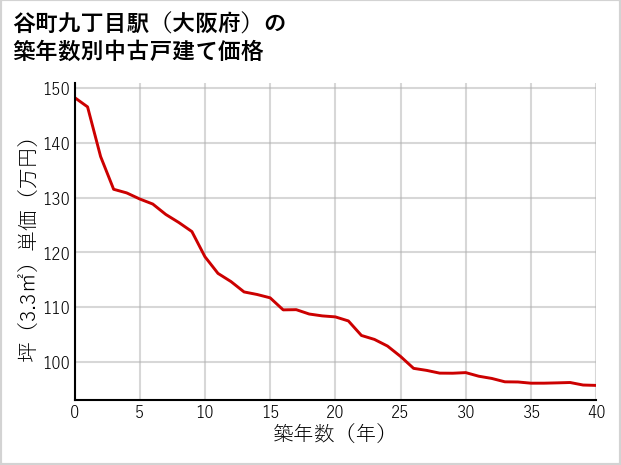 谷町九丁目駅（大阪府）の築年数別の中古戸建て坪単価