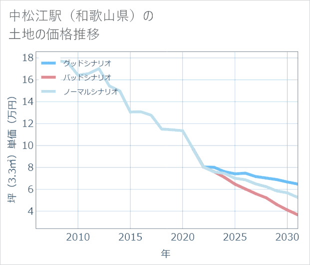中松江駅(和歌山県)の土地価格推移