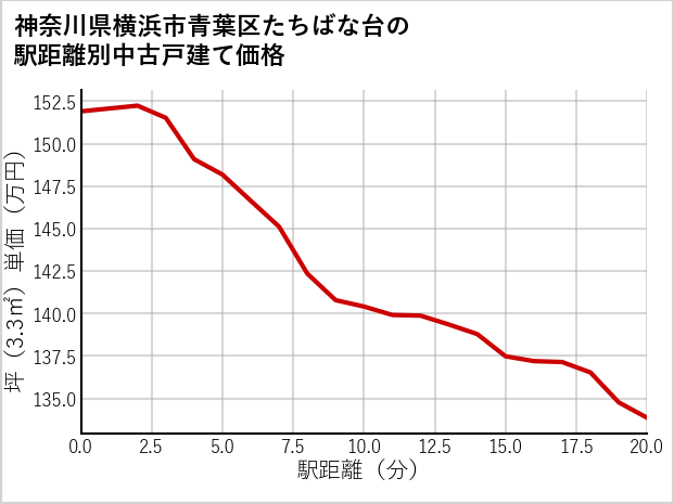 神奈川県横浜市青葉区たちばな台の徒歩距離別の中古戸建て坪単価