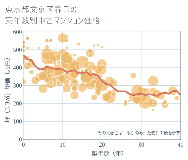 東京都文京区春日の築年数別の中古マンション坪単価