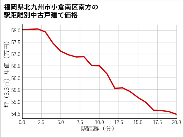 福岡県北九州市小倉南区南方の徒歩距離別の中古戸建て坪単価