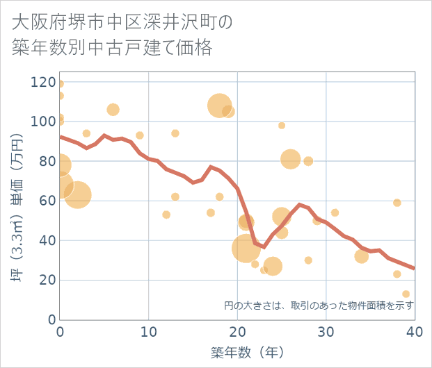 大阪府堺市中区深井沢町の築年数別の中古戸建て坪単価