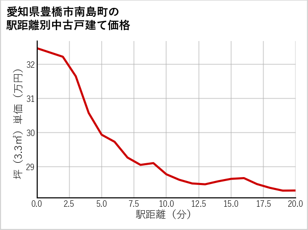 愛知県豊橋市南島町の徒歩距離別の中古戸建て坪単価