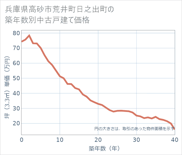 兵庫県高砂市荒井町日之出町の築年数別の中古戸建て坪単価