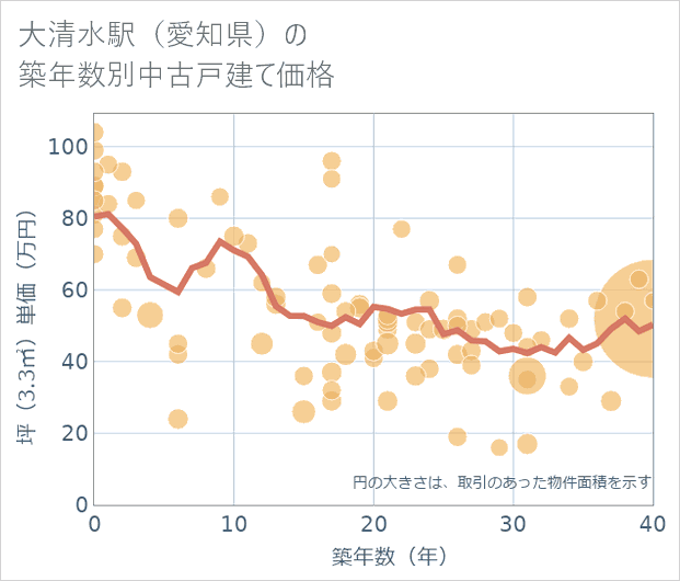 大清水駅(愛知県)の築年数別の中古戸建て坪単価