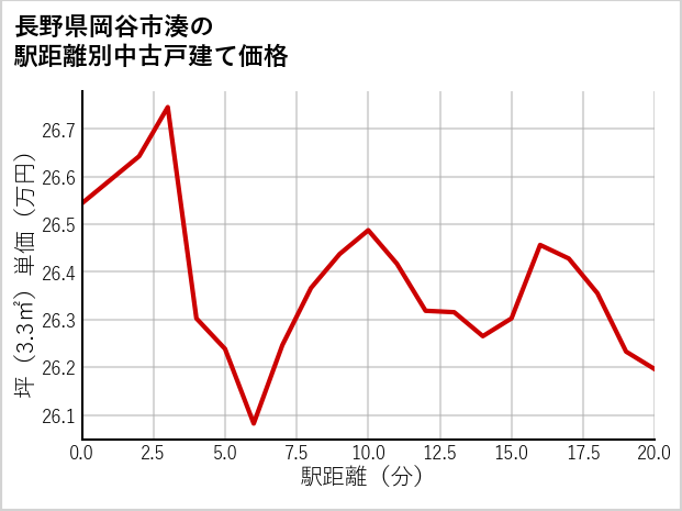 長野県岡谷市湊の徒歩距離別の中古戸建て坪単価