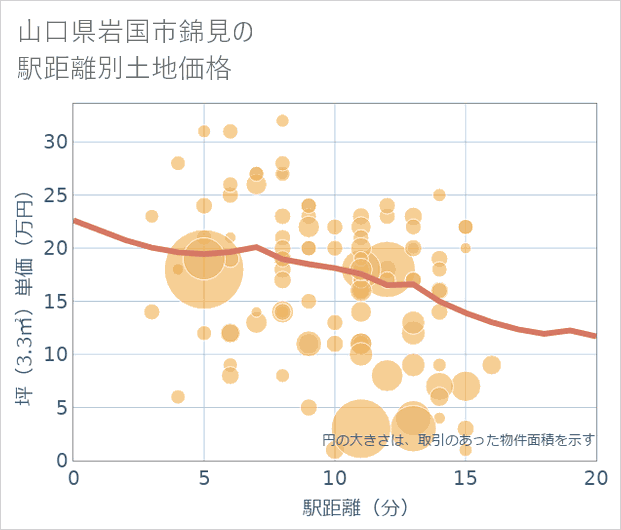 山口県岩国市錦見の徒歩距離別の土地坪単価