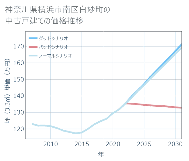 神奈川県横浜市南区白妙町の中古戸建て価格推移
