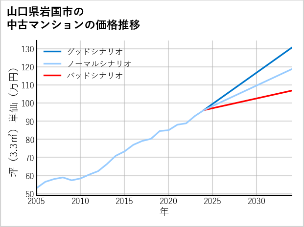 山口県岩国市の中古マンション価格推移