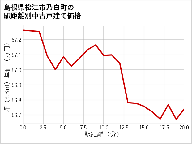島根県松江市乃白町の徒歩距離別の中古戸建て坪単価