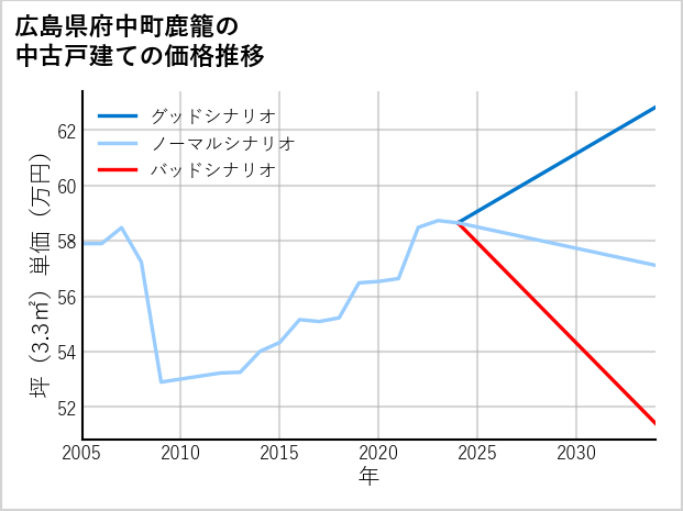 広島県府中町鹿籠の中古戸建て価格推移