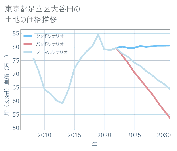 東京都足立区大谷田の土地価格推移