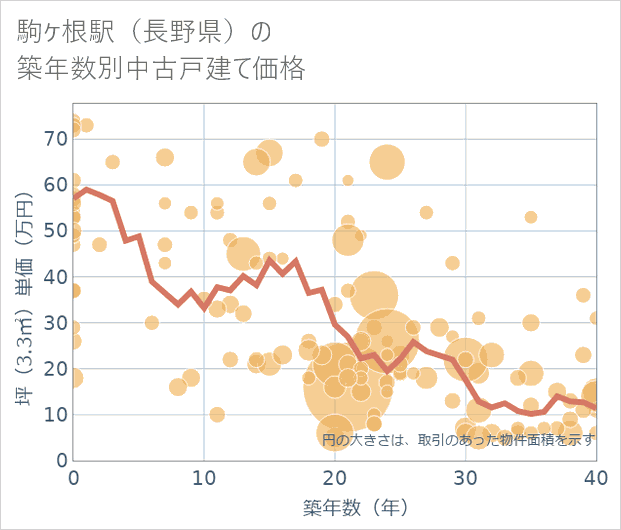 駒ケ根駅(長野県)の築年数別の中古戸建て坪単価