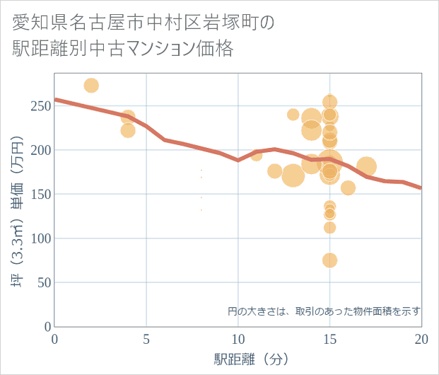 愛知県名古屋市中村区岩塚町の徒歩距離別の中古マンション坪単価