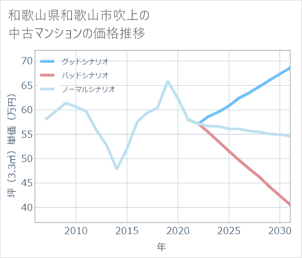 和歌山県和歌山市吹上の中古マンション価格推移