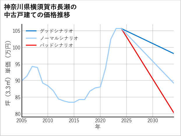 神奈川県横須賀市長瀬の中古戸建て価格推移