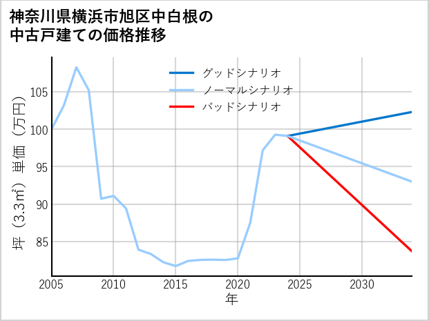 神奈川県横浜市旭区中白根の中古戸建て価格推移