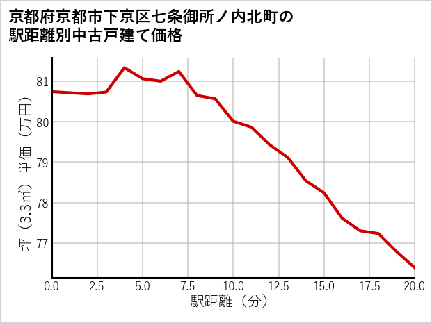 京都府京都市下京区七条御所ノ内北町の徒歩距離別の中古戸建て坪単価