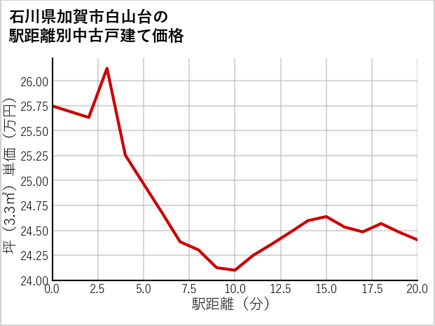 石川県加賀市白山台の徒歩距離別の中古戸建て坪単価