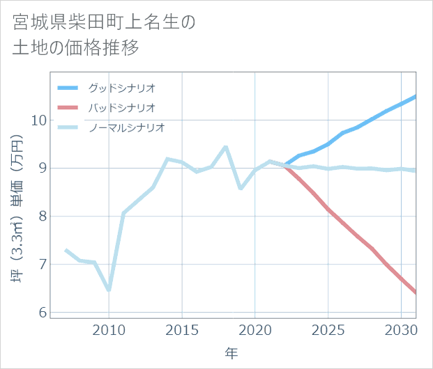 宮城県柴田町上名生の土地価格推移
