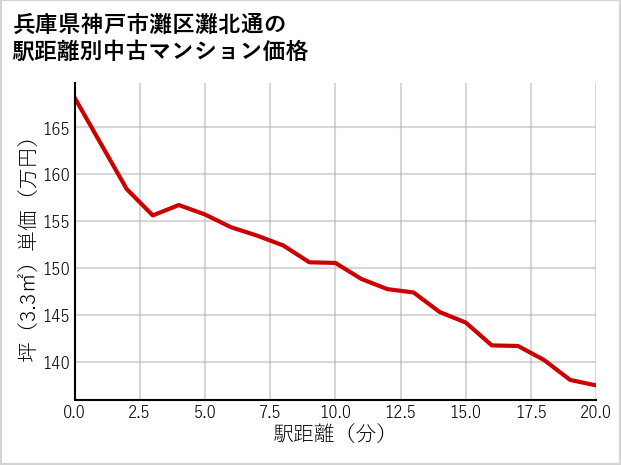 兵庫県神戸市灘区灘北通の徒歩距離別の中古マンション坪単価