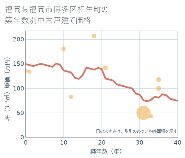 福岡県福岡市博多区相生町の築年数別の中古戸建て坪単価