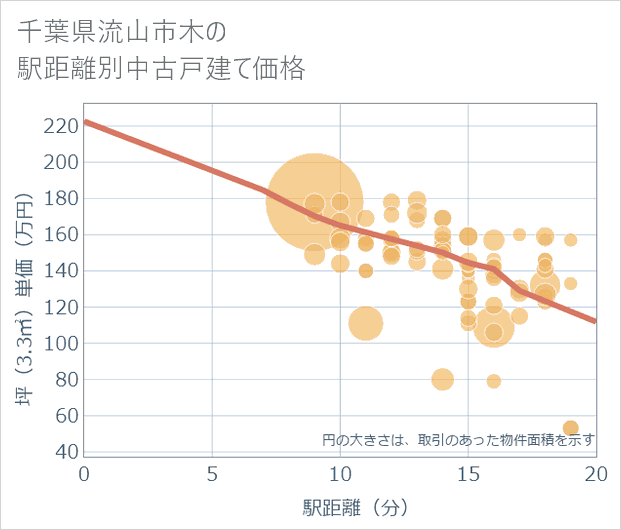 千葉県流山市木の徒歩距離別の中古戸建て坪単価