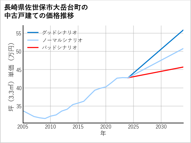 長崎県佐世保市大岳台町の中古戸建て価格推移