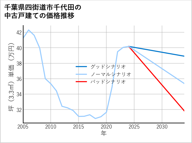 千葉県四街道市千代田の中古戸建て価格推移