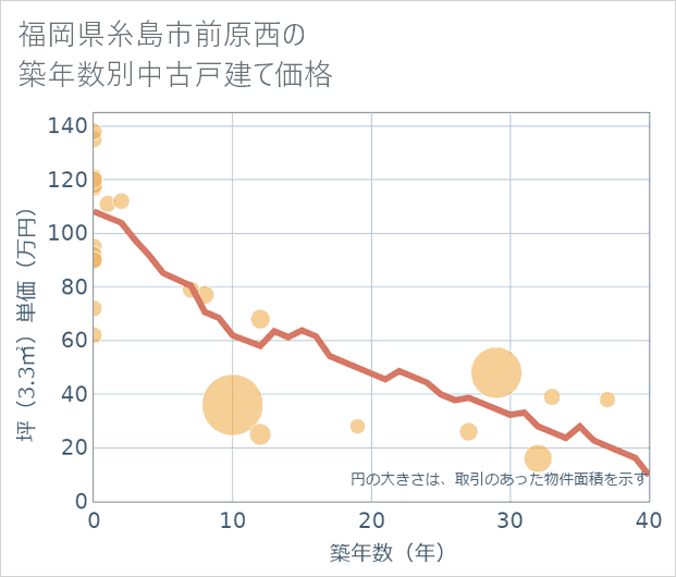 福岡県糸島市前原西の築年数別の中古戸建て坪単価