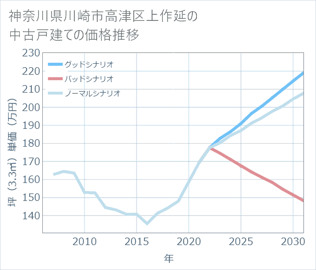 神奈川県川崎市高津区上作延の中古戸建て価格推移