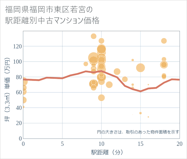 福岡県福岡市東区若宮の徒歩距離別の中古マンション坪単価