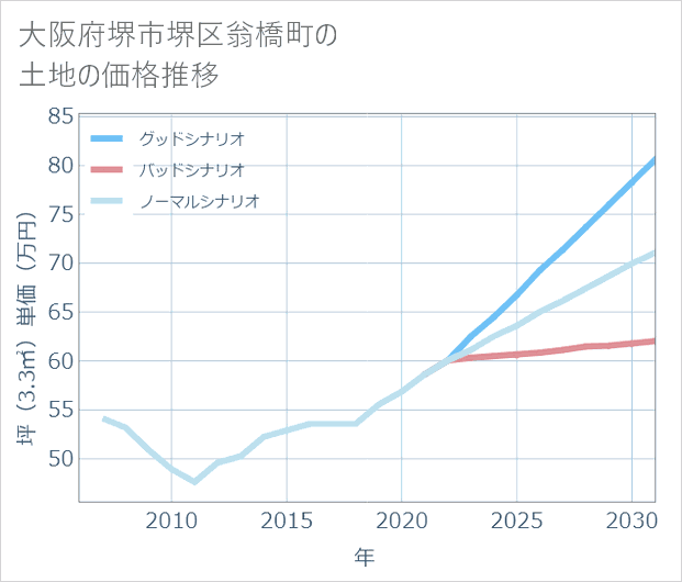大阪府堺市堺区翁橋町の土地価格推移