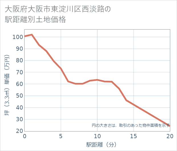 大阪府大阪市東淀川区西淡路の徒歩距離別の土地坪単価