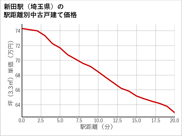 新田駅（埼玉県）の徒歩距離別の中古戸建て坪単価