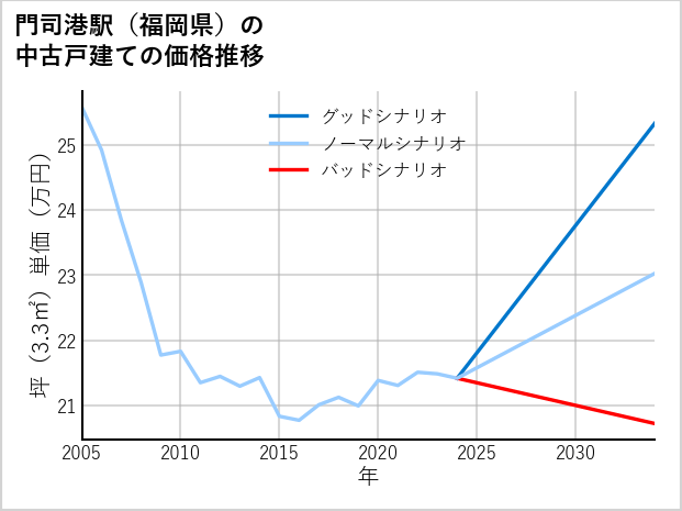 門司港駅（福岡県）の中古戸建て価格推移